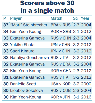 scorers above 30 in a single match